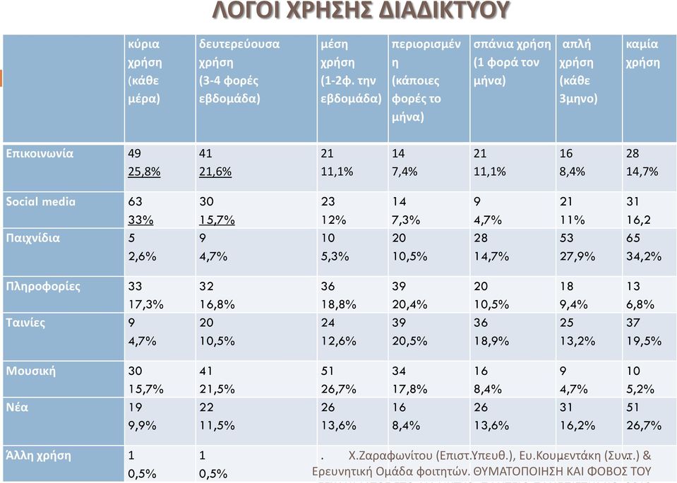 media 63 33% Παιχνίδια 5 2,6% 30 15,7% 9 4,7% 23 12% 10 5,3% 14 7,3% 20 10,5% 9 4,7% 28 14,7% 21 11% 53 27,9% 31 16,2 65 34,2% Πληροφορίες 33 17,3% Ταινίες 9 4,7% 32 16,8% 20 10,5% 36 18,8% 24 12,6%