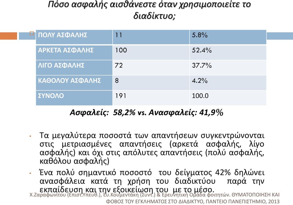 Ανασφαλείς: 41,9% Τα μεγαλύτερα ποσοστά των απαντήσεων συγκεντρώνονται στις μετριασμένες απαντήσεις (αρκετά ασφαλής, λίγο ασφαλής) και όχι στις απόλυτες απαντήσεις (πολύ