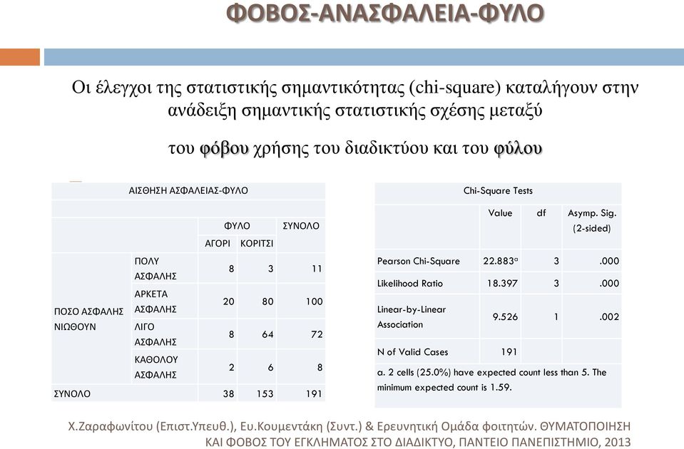 (2-sided) ΠΟΣΟ ΑΣΦΑΛΗΣ ΝΙΩΘΟΥΝ ΠΟΛΥ ΑΣΦΑΛΗΣ ΑΡΚΕΤΑ ΑΣΦΑΛΗΣ ΛΙΓΟ ΑΣΦΑΛΗΣ ΚΑΘΟΛΟΥ ΑΣΦΑΛΗΣ 8 3 11 20 80 100 8 64 72 2 6 8 ΣΥΝΟΛΟ 38 153 191 Pearson Chi-Square 22.883 a 3.000 Likelihood Ratio 18.