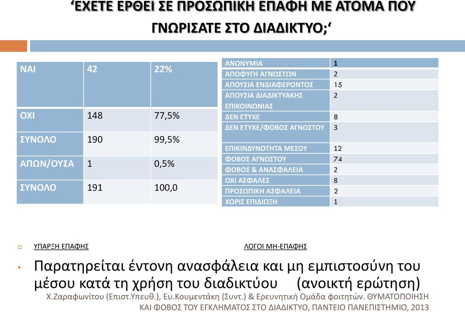 2 ΟΧΙ ΑΣΦΑΛΕΣ 8 ΠΡΟΣΩΠΙΚΗ ΑΣΦΑΛΕΙΑ 2 ΧΩΡΙΣ ΕΠΙΔΙΩΞΗ 1 ΥΠΑΡΞΗ ΕΠΑΦΗΣ ΛΟΓΟΙ ΜΗ-ΕΠΑΦΗΣ Παρατηρείται έντονη ανασφάλεια και μη εμπιστοσύνη του μέσου κατά τη χρήση του