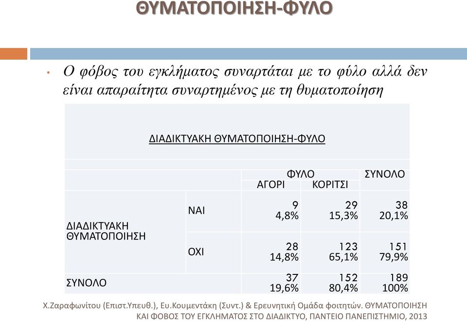 14,8% 37 19,6% 29 15,3% 123 65,1% 152 80,4% ΣΥΝΟΛΟ 38 20,1% 151 79,9% 189 100% Χ.Ζαραφωνίτου (Επιστ.Υπευθ.), Ευ.