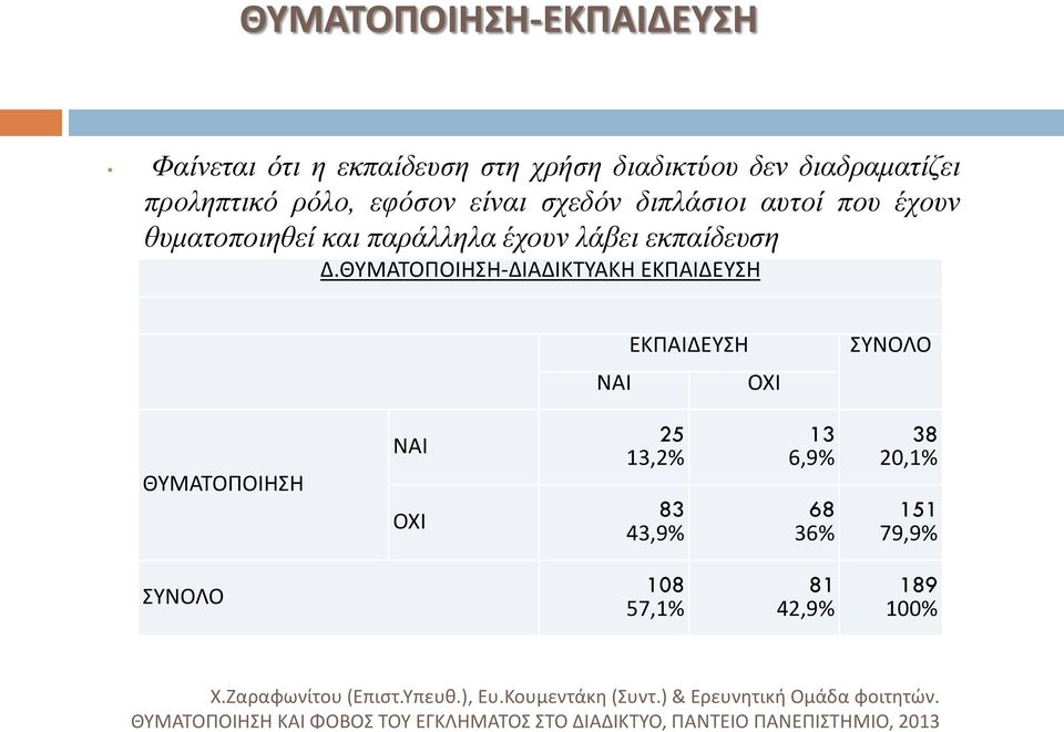 ΘΥΜΑΤΟΠΟΙΗΣΗ-ΔΙΑΔΙΚΤΥΑΚΗ ΕΚΠΑΙΔΕΥΣΗ ΕΚΠΑΙΔΕΥΣΗ ΣΥΝΟΛΟ ΝΑΙ ΟΧΙ ΘΥΜΑΤΟΠΟΙΗΣΗ ΝΑΙ ΟΧΙ 25 13,2% 83 43,9% 13 6,9% 68 36% 38 20,1% 151