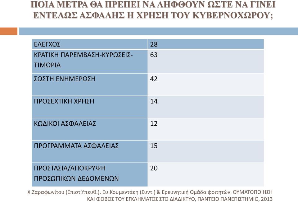 ΑΣΦΑΛΕΙΑΣ 15 ΠΡΟΣΤΑΣΙΑ/ΑΠΟΚΡΥΨΗ ΠΡΟΣΩΠΙΚΩΝ ΔΕΔΟΜΕΝΩΝ 20 Χ.Ζαραφωνίτου (Επιστ.Υπευθ.), Ευ.Κουμεντάκη (Συντ.