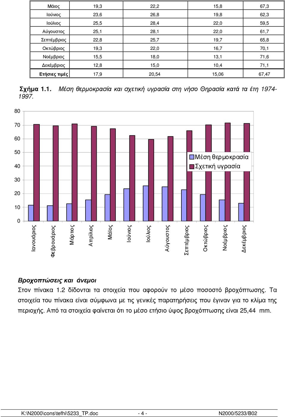 80 70 60 50 40 Μέση θερµοκρασία Σχετική υγρασία 0 20 10 0 Ιανουάριος Φε βρουάριος Μάρτιος Απρίλιος Μάϊος Ιούνιος Ιούλιος Αύγουστος Σεπτέµβριος Οκτώβριος Νοέµβριος εκέµβριος Βροχοπτώσεις και άνεµοι