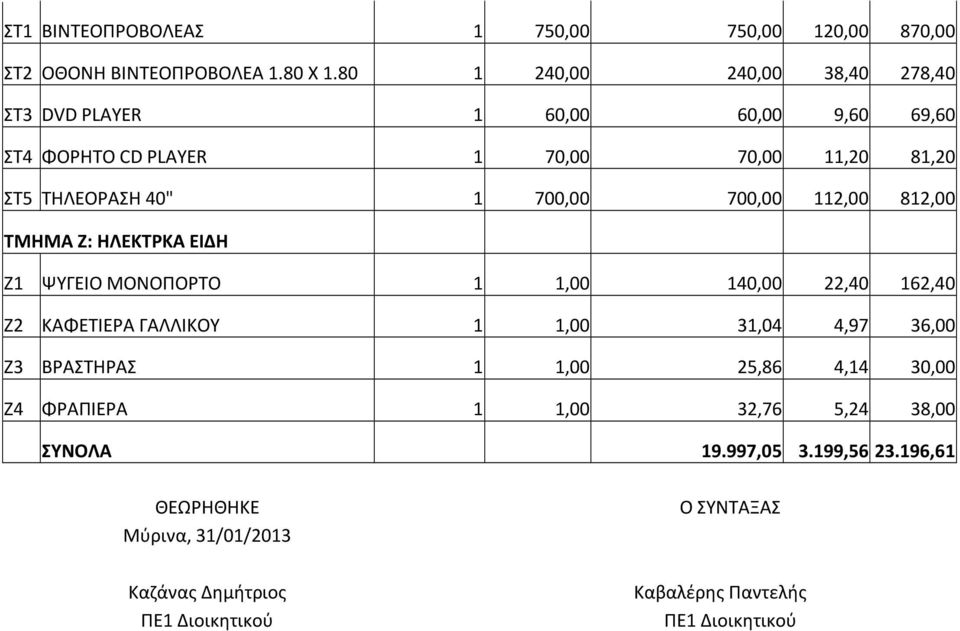 700,00 112,00 812,00 ΤΜΗΜΑ Ζ: ΗΛΕΚΤΡΚΑ ΕΙΔΗ Ζ1 ΨΥΓΕΙΟ ΜΟΝΟΠΟΡΤΟ 1 1,00 140,00 22,40 162,40 Ζ2 ΚΑΦΕΤΙΕΡΑ ΓΑΛΛΙΚΟΥ 1 1,00 31,04 4,97 36,00 Ζ3