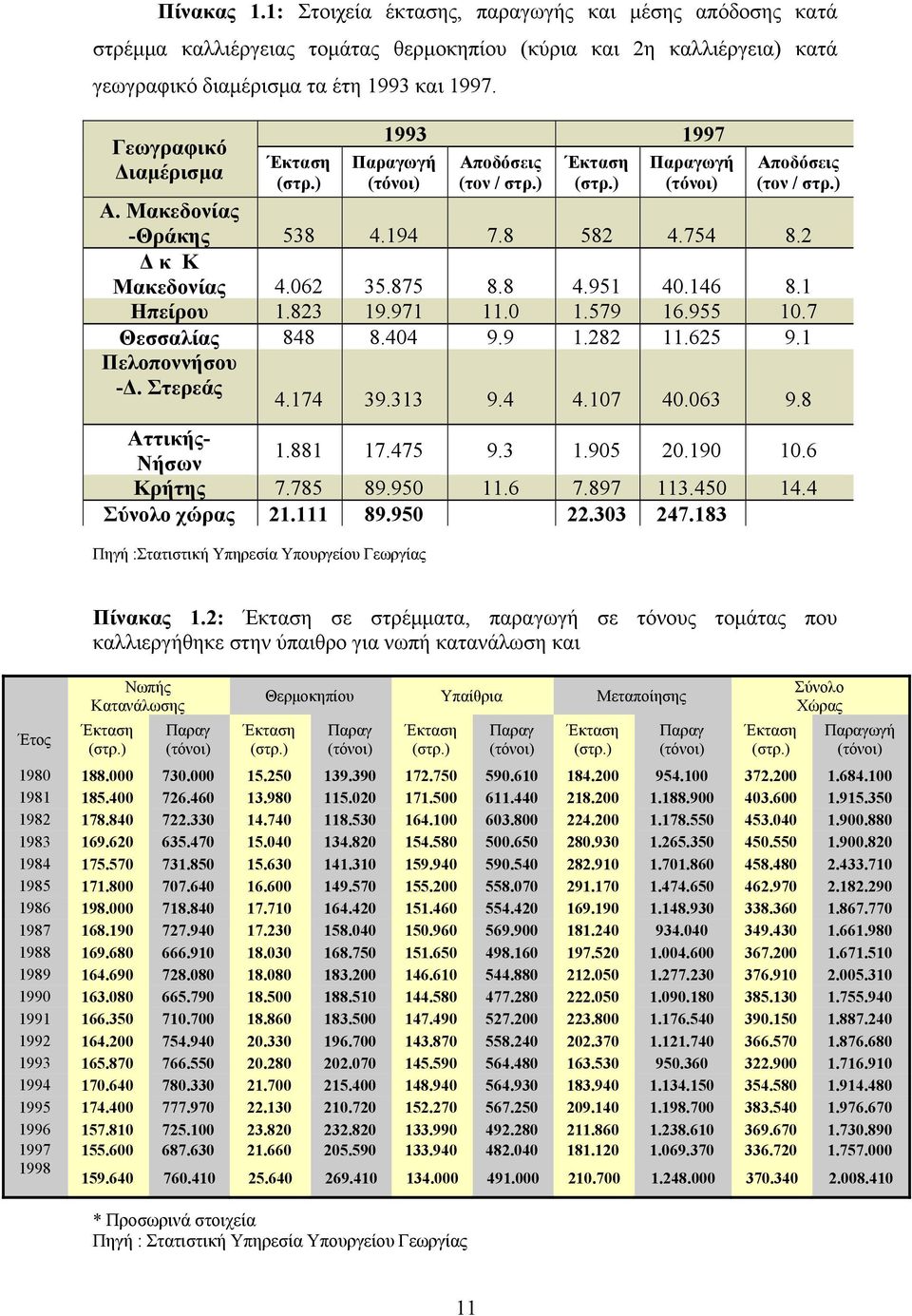 2 Δ κ Κ Μακεδονίας 4.062 35.875 8.8 4.951 40.146 8.1 Ηπείρου 1.823 19.971 11.0 1.579 16.955 10.7 Θεσσαλίας 848 8.404 9.9 1.282 11.625 9.1 Πελοποννήσου -Δ. Στερεάς 4.174 39.313 9.4 4.107 40.063 9.