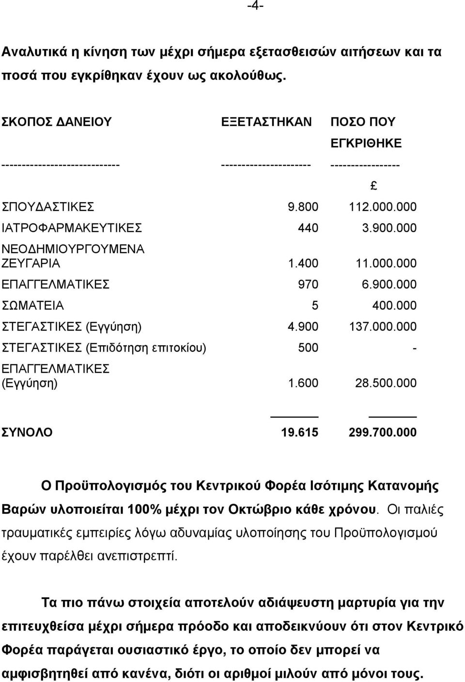 000 ΝΕΟΔΗΜΙΟΥΡΓΟΥΜΕΝΑ ΖΕΥΓΑΡΙΑ 1.400 11.000.000 ΕΠΑΓΓΕΛΜΑΤΙΚΕΣ 970 6.900.000 ΣΩΜΑΤΕΙΑ 5 400.000 ΣΤΕΓΑΣΤΙΚΕΣ (Εγγύηση) 4.900 137.000.000 ΣΤΕΓΑΣΤΙΚΕΣ (Επιδότηση επιτοκίου) 500 - ΕΠΑΓΓΕΛΜΑΤΙΚΕΣ (Εγγύηση) 1.