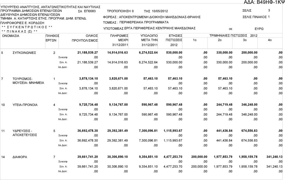 * * Υ Γ Κ Ε Ν Τ Ρ Ω Τ Ι Κ Ο * * * * Π Ι Ν Κ () * * ΟΝΟΜΙ ΠΛΗΘΟ ΟΛΙΚΟ ΕΡΓΩΝ ΠΡΟΥΠΟΛ/ΜΟ ΤΡΟΠΟΠΟΙΗΗ 0 ΤΗ 10/05/2012 ΦΟΡΕ : ΠΟΚΕΝΤΡΩΜΕΝΗ ΔΙΟΙΚΗΗ ΜΚΕΔΟΝΙ-ΘΡΚΗ ΤΟΜΕ : ΠΕΡΙΦΕΡΕΙΚ ΠΡΟΓΡΜΜΤ ΥΠΟΤΟΜΕ ΕΡΓ :