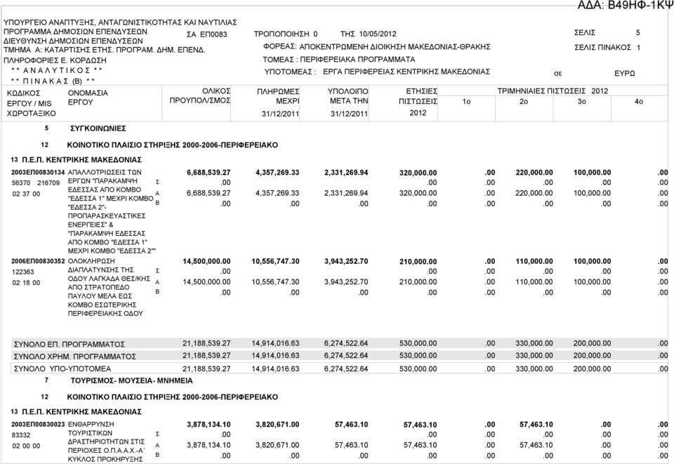 * * Ν Λ Υ Τ Ι Κ Ο * * * * Π Ι Ν Κ () * * ΚΩΔΙΚΟ ΕΡΓΟΥ / MIS ΧΩΡΟΤΞΙΚΟ ΟΝΟΜΙ ΕΡΓΟΥ ΟΛΙΚΟ ΠΡΟΥΠΟΛ/ΜΟ ΤΡΟΠΟΠΟΙΗΗ 0 ΤΗ 10/05/2012 5 ΦΟΡΕ: ΠΟΚΕΝΤΡΩΜΕΝΗ ΔΙΟΙΚΗΗ ΜΚΕΔΟΝΙ-ΘΡΚΗ ΤΟΜΕ : ΠΕΡΙΦΕΡΕΙΚ ΠΡΟΓΡΜΜΤ