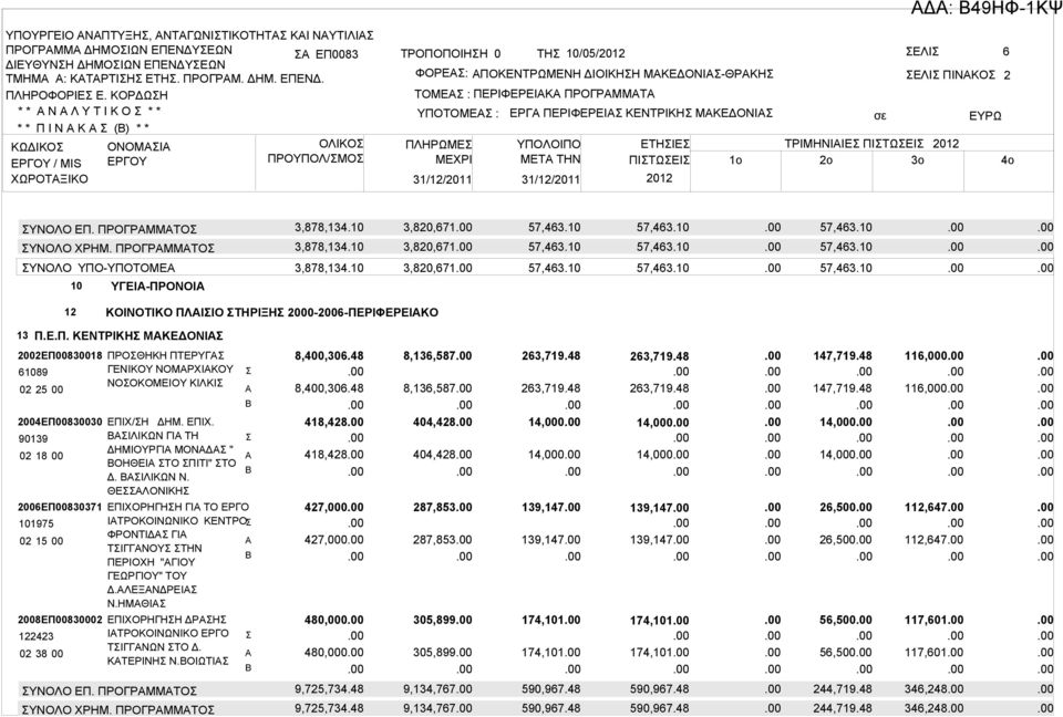 * * Ν Λ Υ Τ Ι Κ Ο * * * * Π Ι Ν Κ () * * ΚΩΔΙΚΟ ΕΡΓΟΥ / MIS ΧΩΡΟΤΞΙΚΟ ΟΝΟΜΙ ΕΡΓΟΥ ΟΛΙΚΟ ΠΡΟΥΠΟΛ/ΜΟ ΤΡΟΠΟΠΟΙΗΗ 0 ΤΗ 10/05/2012 6 ΦΟΡΕ: ΠΟΚΕΝΤΡΩΜΕΝΗ ΔΙΟΙΚΗΗ ΜΚΕΔΟΝΙ-ΘΡΚΗ ΤΟΜΕ : ΠΕΡΙΦΕΡΕΙΚ ΠΡΟΓΡΜΜΤ