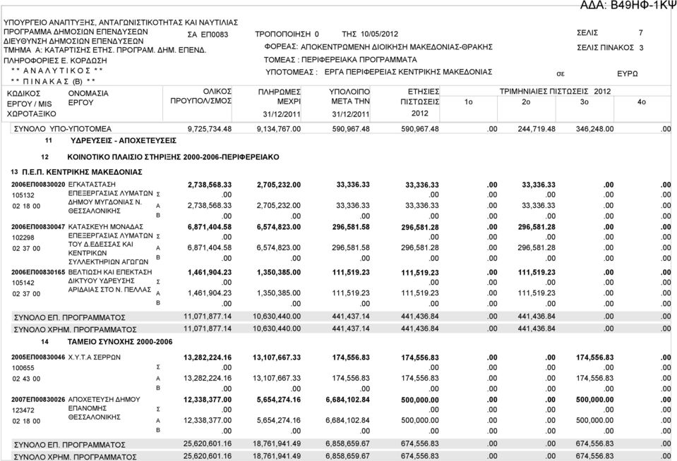 * * Ν Λ Υ Τ Ι Κ Ο * * * * Π Ι Ν Κ () * * ΚΩΔΙΚΟ ΕΡΓΟΥ / MIS ΧΩΡΟΤΞΙΚΟ ΥΝΟΛΟ 11 ΟΝΟΜΙ ΕΡΓΟΥ ΥΠΟ-ΥΠΟΤΟΜΕ ΥΔΡΕΥΕΙ - ΠΟΧΕΤΕΥΕΙ ΟΛΙΚΟ ΠΡΟΥΠΟΛ/ΜΟ ΤΡΟΠΟΠΟΙΗΗ 0 ΤΗ 10/05/2012 7 ΦΟΡΕ: ΠΟΚΕΝΤΡΩΜΕΝΗ ΔΙΟΙΚΗΗ