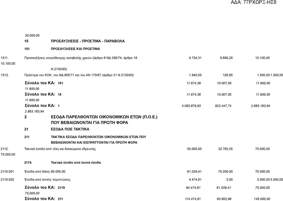 600,00 Σύνολο του ΚΑ: 15 11.674,36 10.007,05 11.600,00 11.600,00 Σύνολο του ΚΑ: 1 4.093.879,63 923.447,74 2.883.183,94 2.883.183,94 2 ΕΣ