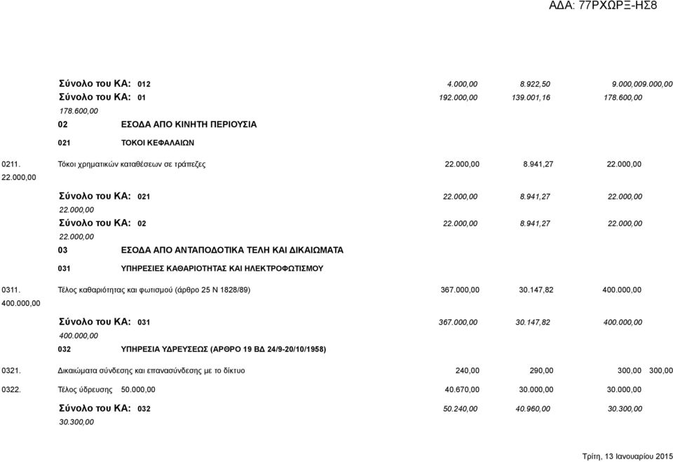 Τέλος καθαριότητας και φωτισμού (άρθρο 25 Ν 1828/89) 367.000,00 30.147,82 400.000,00 400.000,00 Σύνολο του ΚΑ: 031 367.000,00 30.147,82 400.000,00 400.000,00 032 ΥΠΗΡΕΣΙΑ ΥΔΡΕΥΣΕΩΣ (ΑΡΘΡΟ 19 ΒΔ 24/9-20/10/1958) 0321.