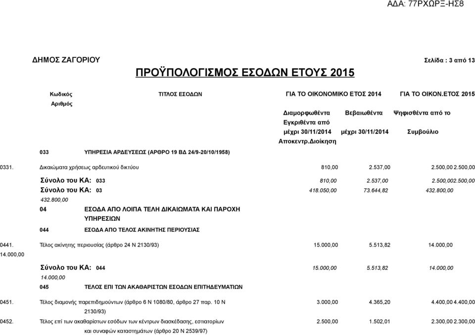 Δικαιώματα χρήσεως αρδευτικού δικτύου 810,00 2.537,00 2.500,00 2.500,00 Σύνολο του ΚΑ: 033 810,00 2.537,00 2.500,002.500,00 Σύνολο του ΚΑ: 03 418.050,00 73.644,82 432.800,00 432.