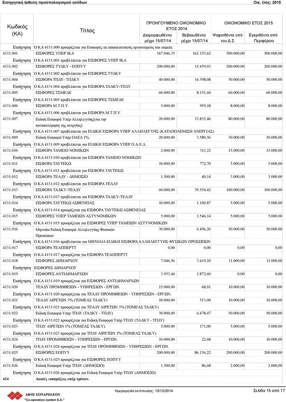 005 ΕΙΣΦΟΡΕΣ ΤΣΜΕΔΕ 60.00 8.151,44 60.00 60.00 Ο ΚΑ 4131.005 προβλέπεται για ΕΙΣΦΟΡΕΣ ΤΣΜΕΔΕ 4131.006 ΕΙΣΦΟΡΑ Μ.Τ.Π.Υ. 5.00 959,18 8.00 8.00 Ο ΚΑ 4131.006 προβλέπεται για ΕΙΣΦΟΡΑ Μ.Τ.Π.Υ. 4131.007 Ειδική Εισφορά Υπέρ Αλληλεγγύης(για την 20.