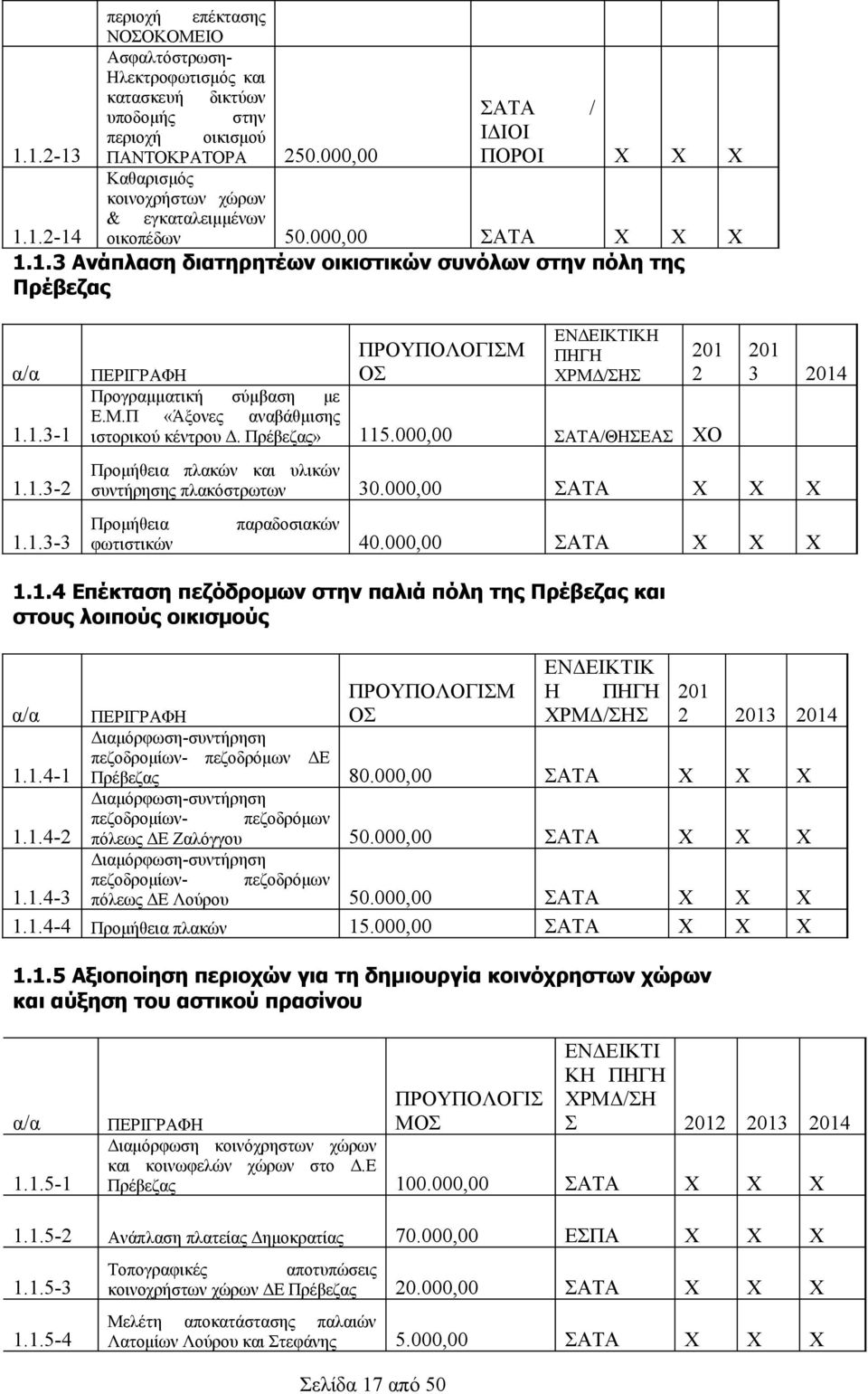 Μ.Π «Άξονες αναβάθμισης ιστορικού κέντρου Δ. Πρέβεζας» 115.000,00 ΣΑΤΑ/ΘΗΣΕΑΣ XΟ 3 4 Προμήθεια πλακών και υλικών συντήρησης πλακόστρωτων 30.000,00 ΣΑΤΑ X Χ Χ Προμήθεια παραδοσιακών φωτιστικών 40.