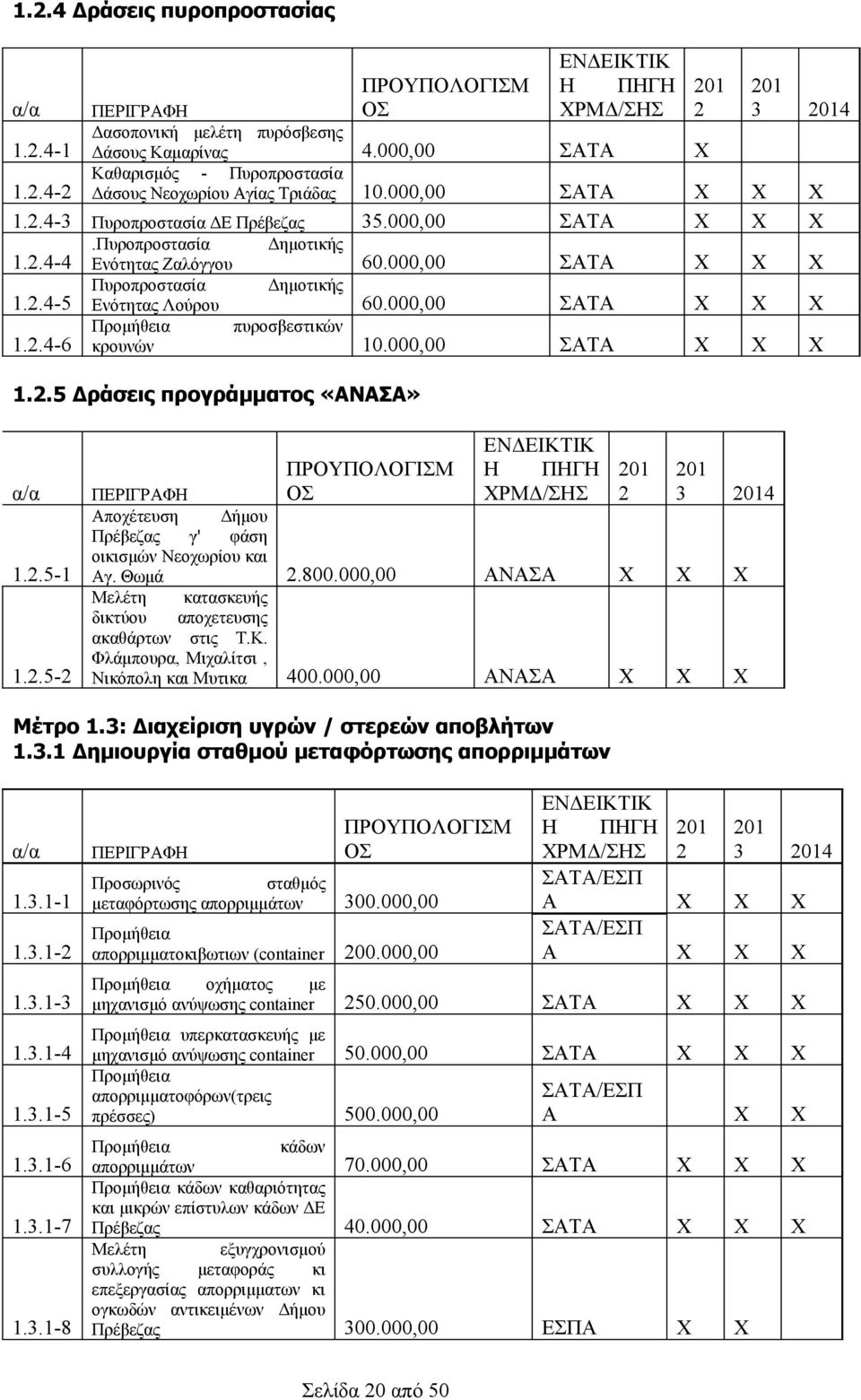 000,00 ΣΑΤΑ Χ Χ Χ 1..5 Δράσεις προγράμματος «ΑΝΑΣΑ» 1..5-1 1..5- Αποχέτευση Δήμου Πρέβεζας γ' φάση οικισμών Νεοχωρίου και Αγ. Θωμά.800.