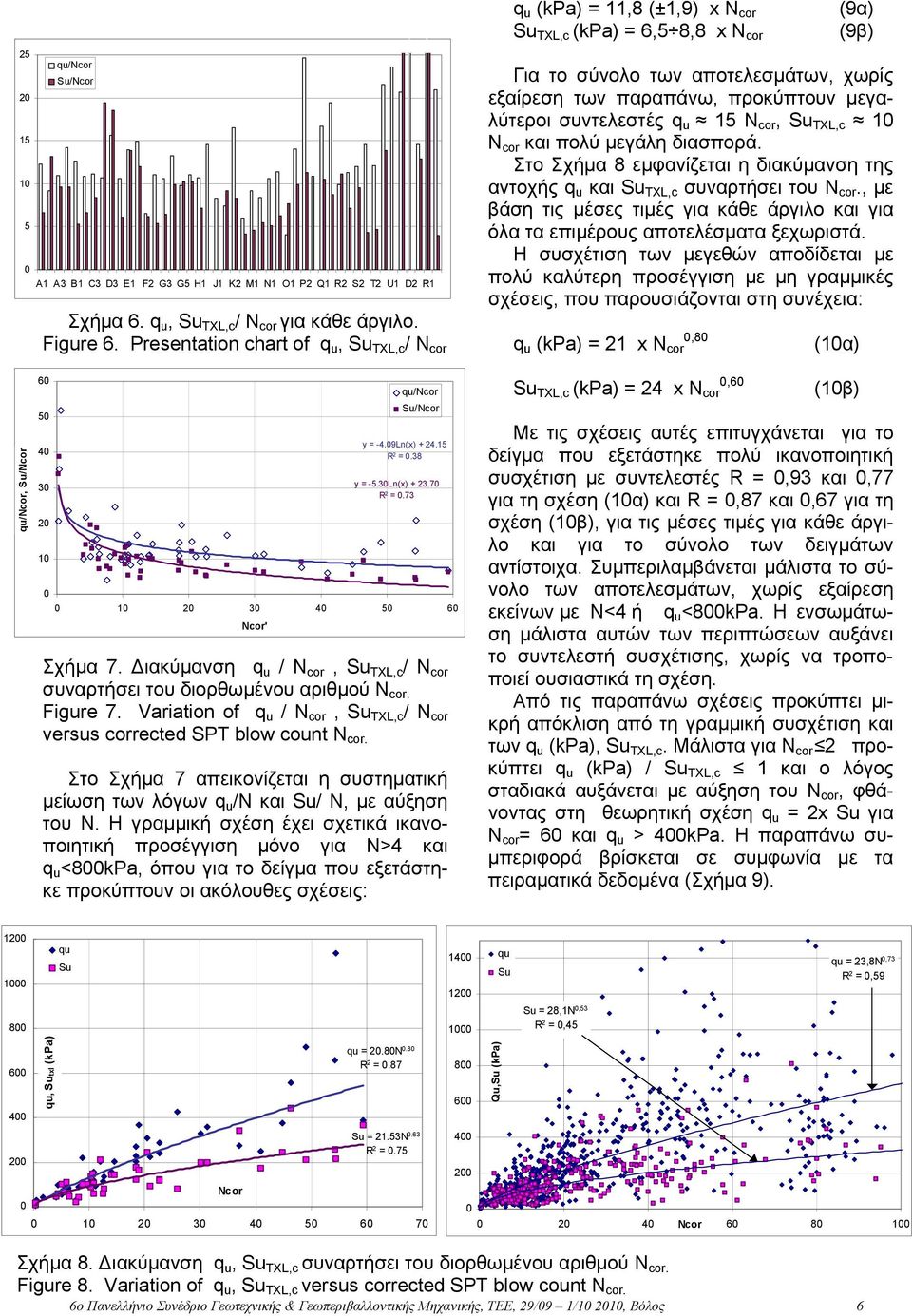 μεγαλύτεροι συντελεστές q u Ν cor, Su TXL,c 1 Ν cor και πολύ μεγάλη διασπορά. Στο Σχήμα 8 εμφανίζεται η διακύμανση της αντοχής q u και Su TXL,c συναρτήσει του Ν cor.