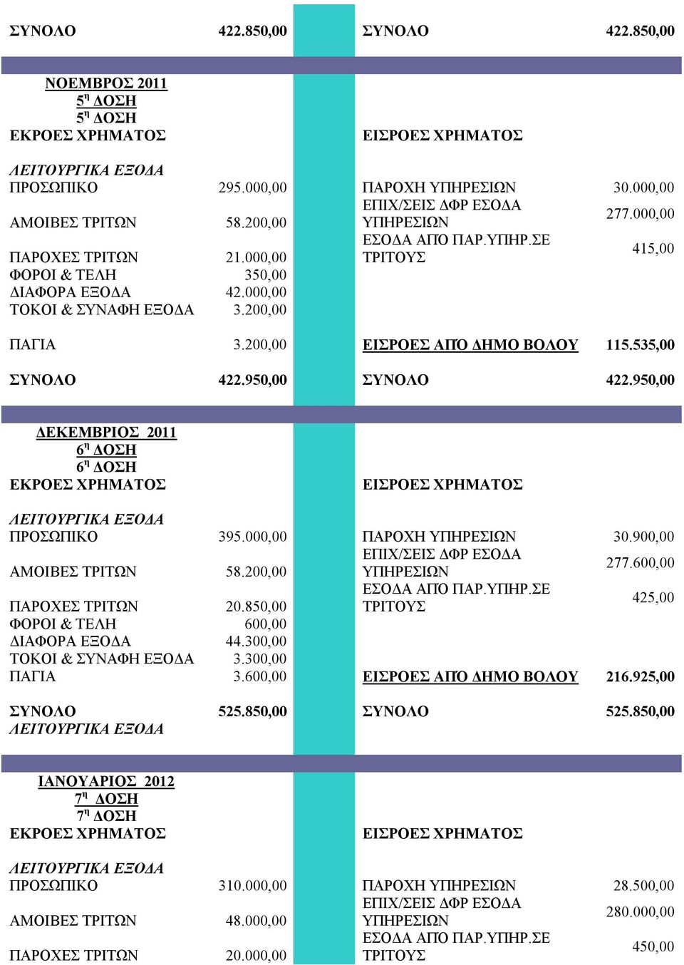 950,00 ΔΕΚΕΜΒΡΙΟΣ 2011 6 η ΔΟΣΗ 6 η ΔΟΣΗ ΠΡΟΣΩΠΙΚΟ 395.000,00 ΠΑΡΟΧΗ ΥΠΗΡΕΣΙΩΝ 30.900,00 ΑΜΟΙΒΕΣ ΤΡΙΤΩΝ 58.200,00 ΥΠΗΡΕΣΙΩΝ 277.600,00 ΠΑΡΟΧΕΣ ΤΡΙΤΩΝ 20.