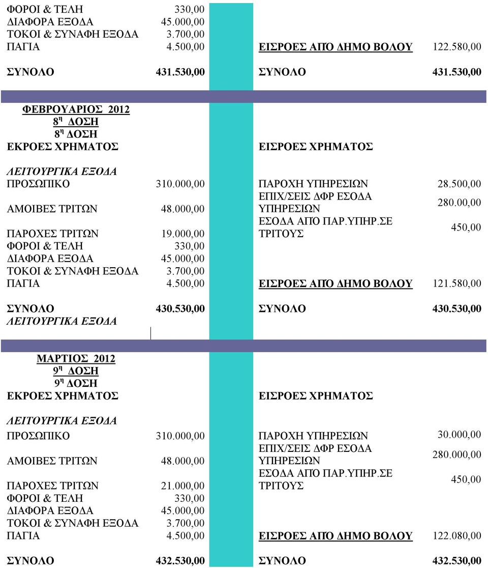 500,00 ΕΙΣΡΟΕΣ ΑΠΌ ΔΗΜΟ ΒΟΛΟΥ 121.580,00 ΣΥΝΟΛΟ 430.530,00 ΣΥΝΟΛΟ 430.530,00 ΜΑΡΤΙΟΣ 2012 9 η ΔΟΣΗ 9 η ΔΟΣΗ ΠΡΟΣΩΠΙΚΟ 310.