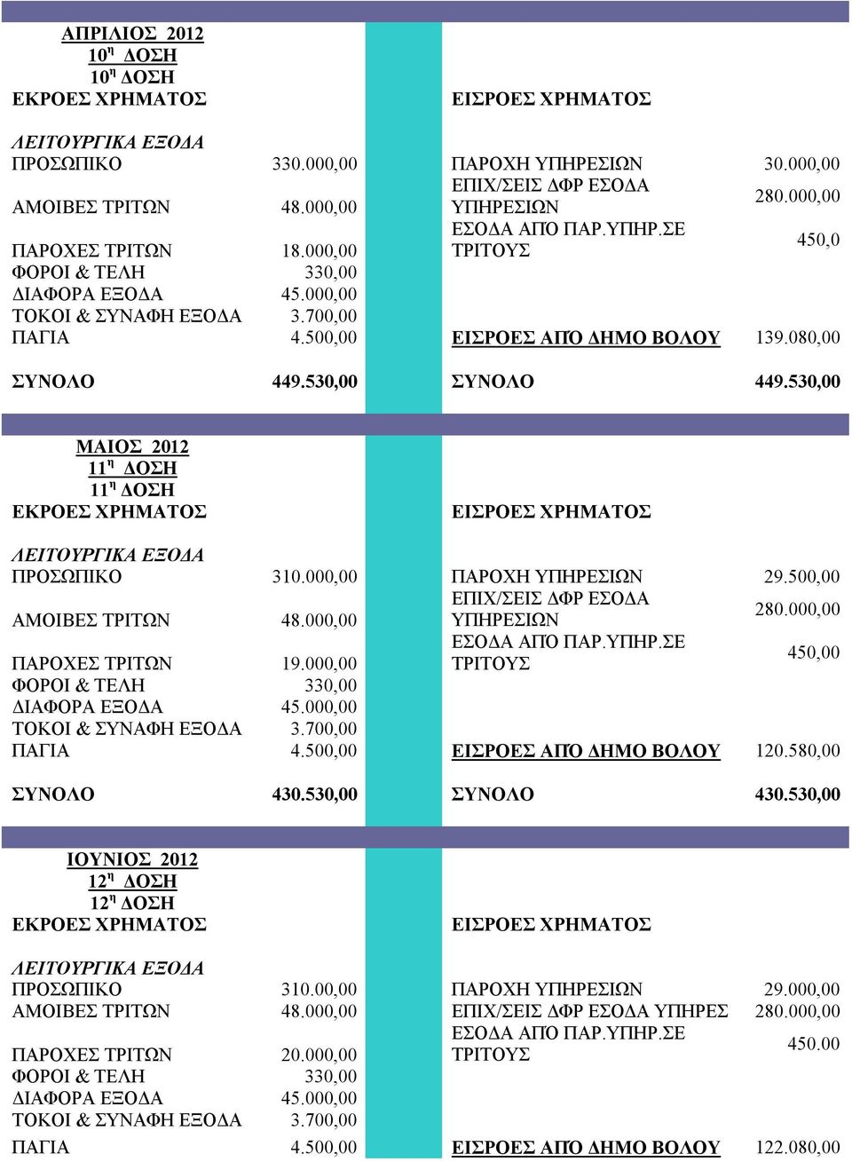 000,00 ΥΠΗΡΕΣΙΩΝ 280.000,00 ΠΑΡΟΧΕΣ ΤΡΙΤΩΝ 19.000,00 ΤΡΙΤΟΥΣ 450,00 ΠΑΓΙΑ 4.500,00 ΕΙΣΡΟΕΣ ΑΠΌ ΔΗΜΟ ΒΟΛΟΥ 120.580,00 ΣΥΝΟΛΟ 430.530,00 ΣΥΝΟΛΟ 430.