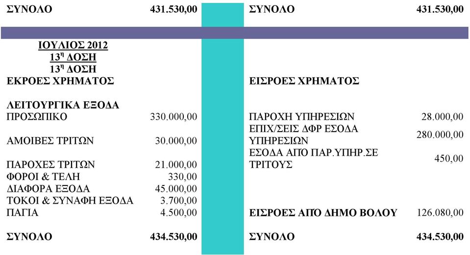 000,00 ΠΑΡΟΧΗ ΥΠΗΡΕΣΙΩΝ 28.000,00 ΑΜΟΙΒΕΣ ΤΡΙΤΩΝ 30.