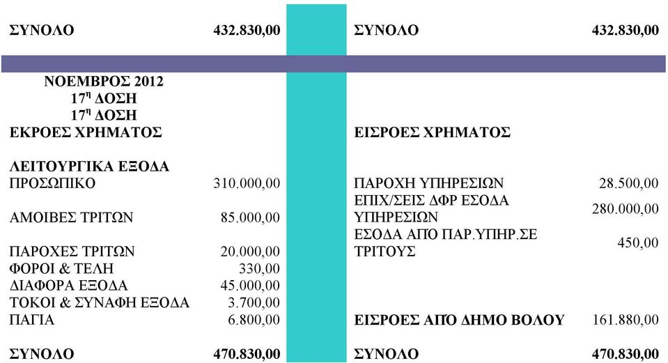 000,00 ΠΑΡΟΧΗ ΥΠΗΡΕΣΙΩΝ 28.500,00 ΑΜΟΙΒΕΣ ΤΡΙΤΩΝ 85.