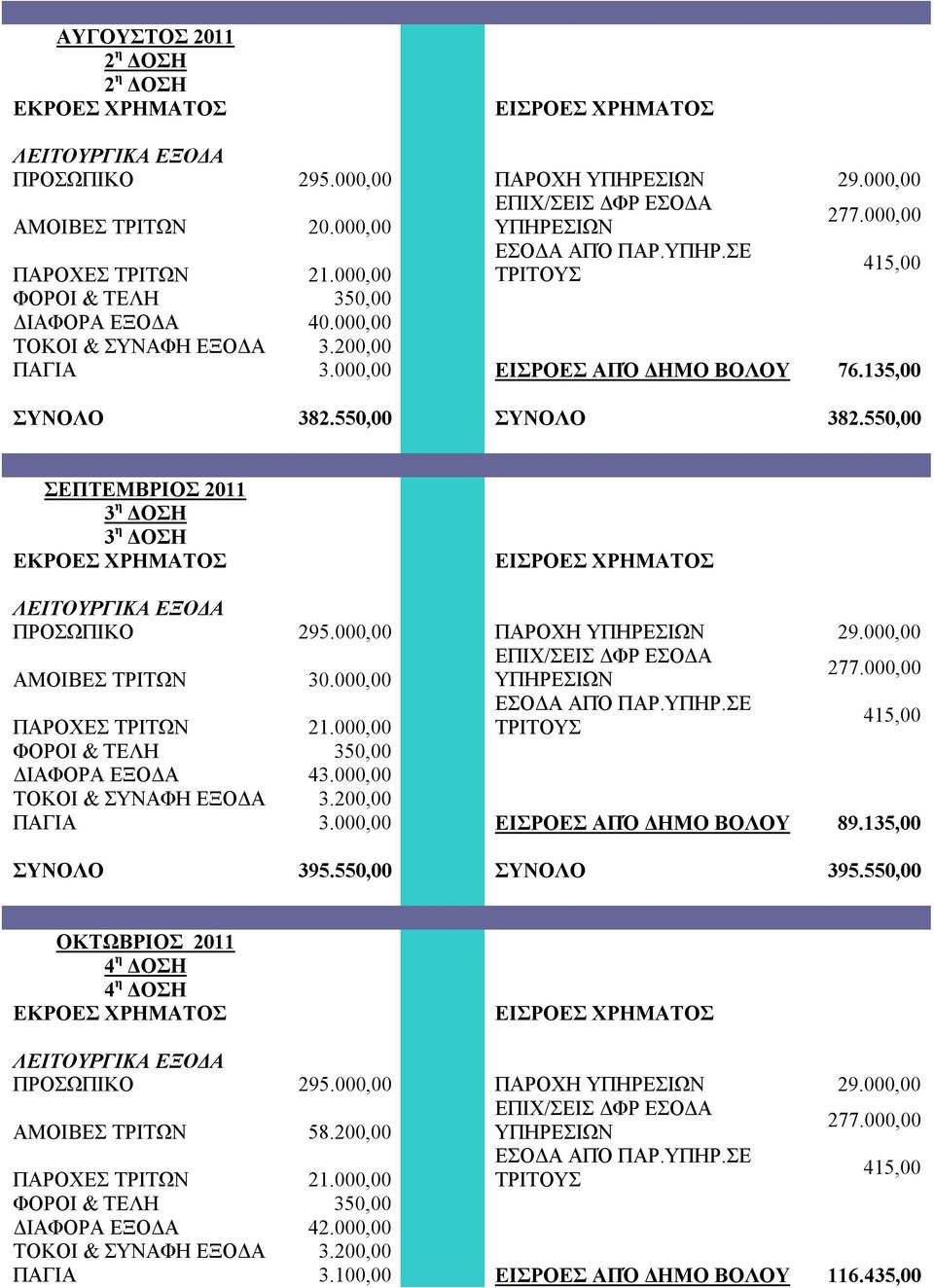 550,00 ΣΕΠΤΕΜΒΡΙΟΣ 2011 3 η ΔΟΣΗ 3 η ΔΟΣΗ ΠΡΟΣΩΠΙΚΟ 295.000,00 ΠΑΡΟΧΗ ΥΠΗΡΕΣΙΩΝ 29.000,00 ΑΜΟΙΒΕΣ ΤΡΙΤΩΝ 30.000,00 ΥΠΗΡΕΣΙΩΝ 277.000,00 ΠΑΡΟΧΕΣ ΤΡΙΤΩΝ 21.