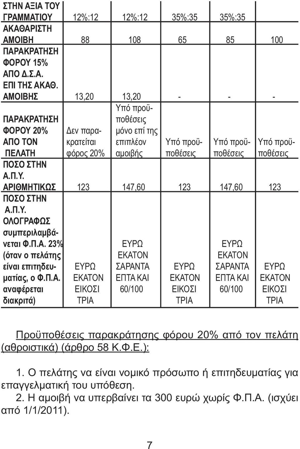 ΠΟΣΟ ΣΤΗΝ Α.Π.Υ. ΑΡΙΘΜΗΤΙΚΩΣ 123 147,60 123 147,60 123 ΠΟΣΟ ΣΤΗΝ Α.Π.Υ. ΟΛΟΓΡΑΦΩΣ συµπεριλαµβάνεται Φ.Π.Α. 23% ΕΥΡΩ ΕΥΡΩ (όταν ο πελάτης ΕΚΑΤΟΝ ΕΚΑΤΟΝ είναι επιτηδευ- ΕΥΡΩ ΣΑΡΑΝΤΑ ΕΥΡΩ ΣΑΡΑΝΤΑ ΕΥΡΩ µατίας, ο Φ.