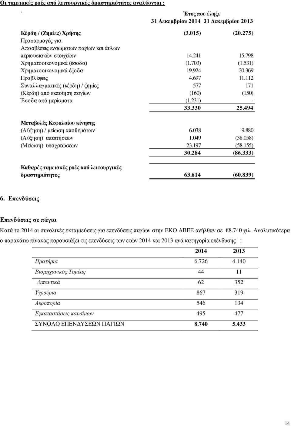 112 Συναλλαγματικές (κέρδη) / ζημίες 577 171 (Κέρδη) από εκποίηση παγίων (160) (150) Έσοδα από μερίσματα (1.231) - 33.330 25.494 Μεταβολές Κεφαλαίου κίνησης (Αύξηση) / μείωση αποθεμάτων 6.038 9.