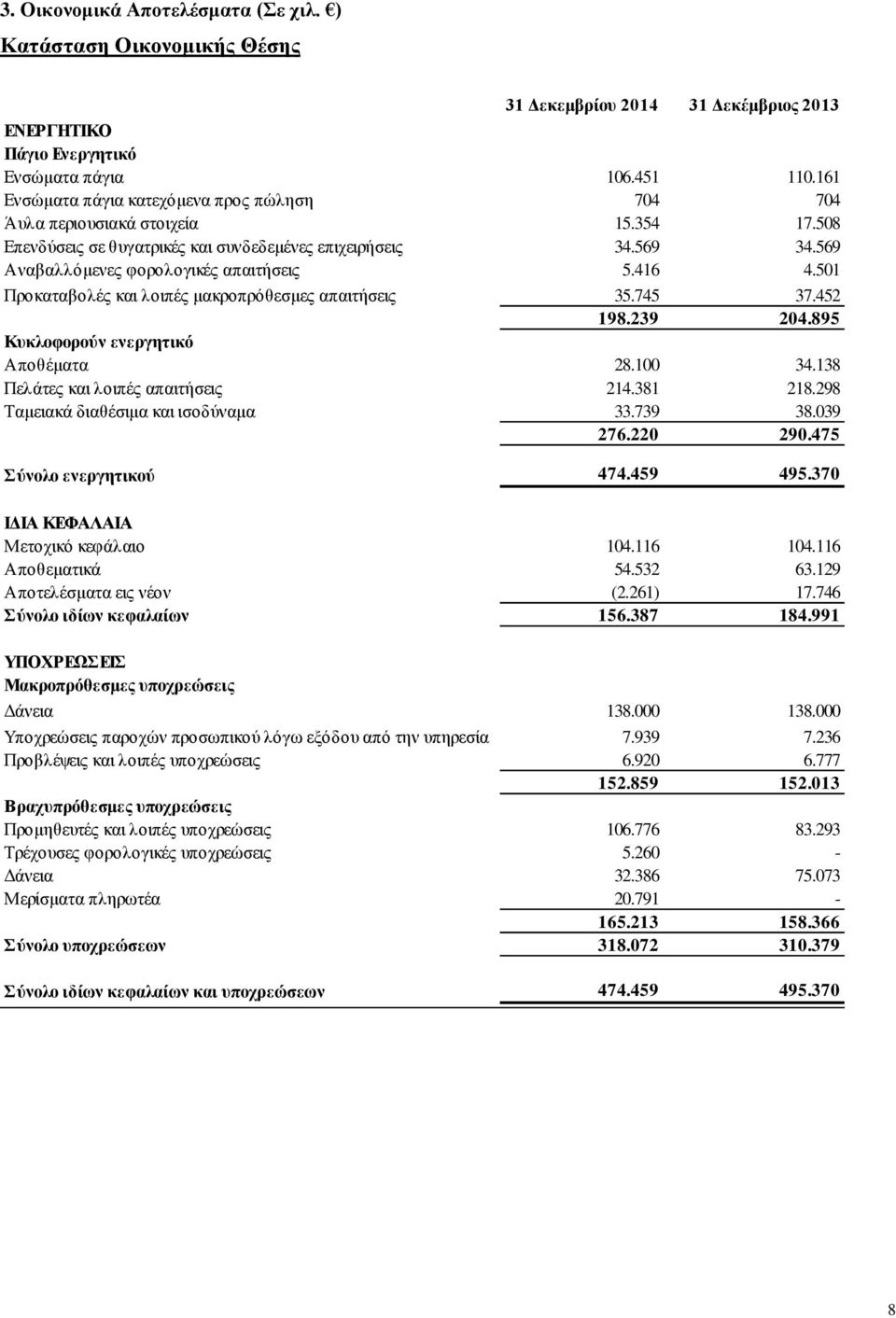 416 4.501 Προκαταβολές και λοιπές μακροπρόθεσμες απαιτήσεις 35.745 37.452 198.239 204.895 Κυκλοφορούν ενεργητικό Αποθέματα 28.100 34.138 Πελάτες και λοιπές απαιτήσεις 214.381 218.