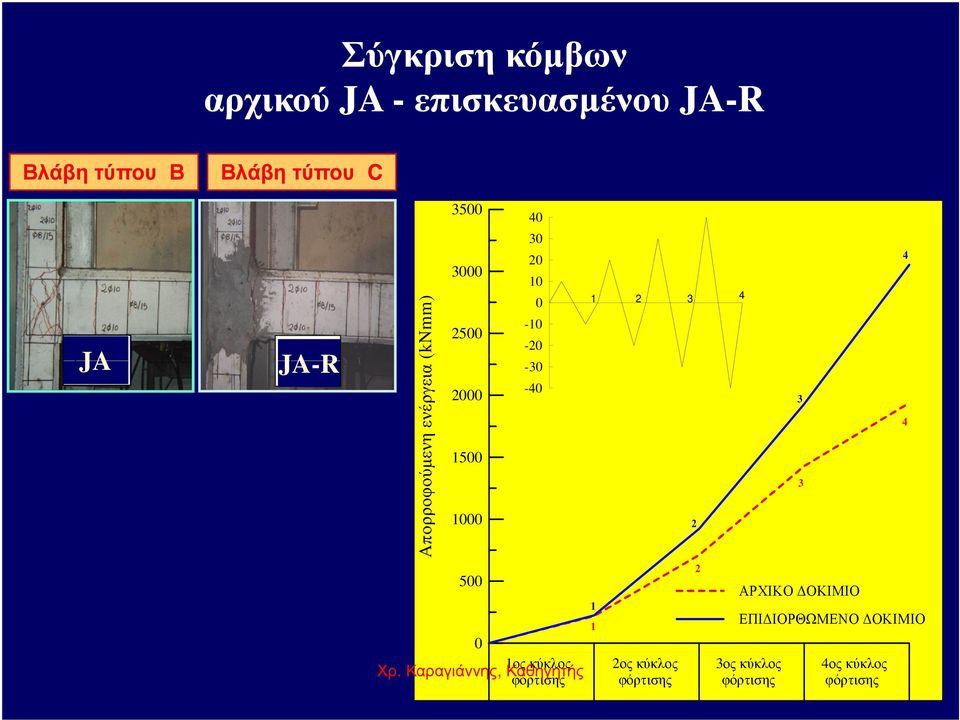 0-10 -20-30 -40 0 1ος κύκλος φόρτισης 1 2 3 4 1 1 2ος κύκλος φόρτισης 2 2 3ος