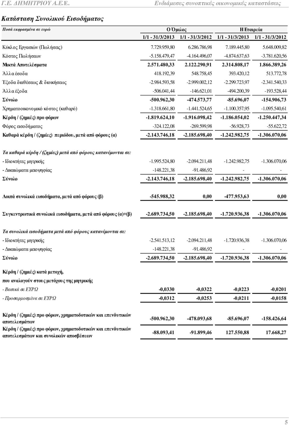 772,78 Έξοδα διαθέσεως & διοικήσεως -2.984.593,58-2.999.002,12-2.299.723,97-2.341.540,33 Άλλα έξοδα -506.041,44-146.621,01-494.200,39-193.528,44 Σύνολο -500.962,30-474.573,77-85.696,07-154.