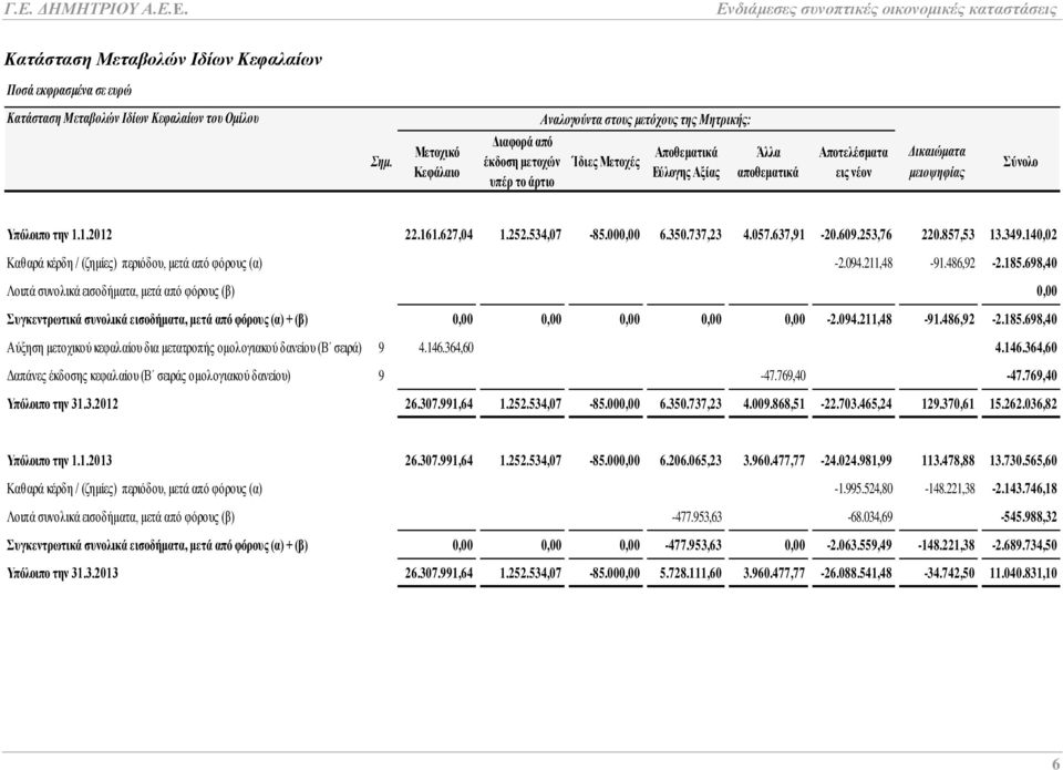 627,04 1.252.534,07-85.000,00 6.350.737,23 4.057.637,91-20.609.253,76 220.857,53 13.349.140,02 Καθαρά κέρδη / (ζημίες) περιόδου, μετά από φόρους (α) -2.094.211,48-91.486,92-2.185.