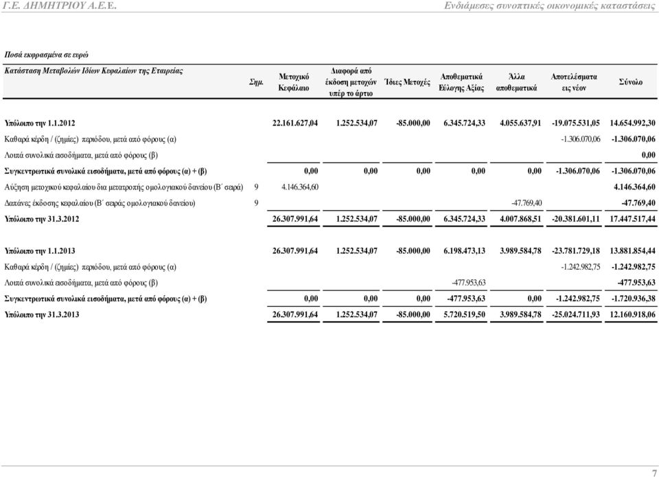 000,00 6.345.724,33 4.055.637,91-19.075.531,05 14.654.992,30 Καθαρά κέρδη / (ζημίες) περιόδου, μετά από φόρους (α) -1.306.