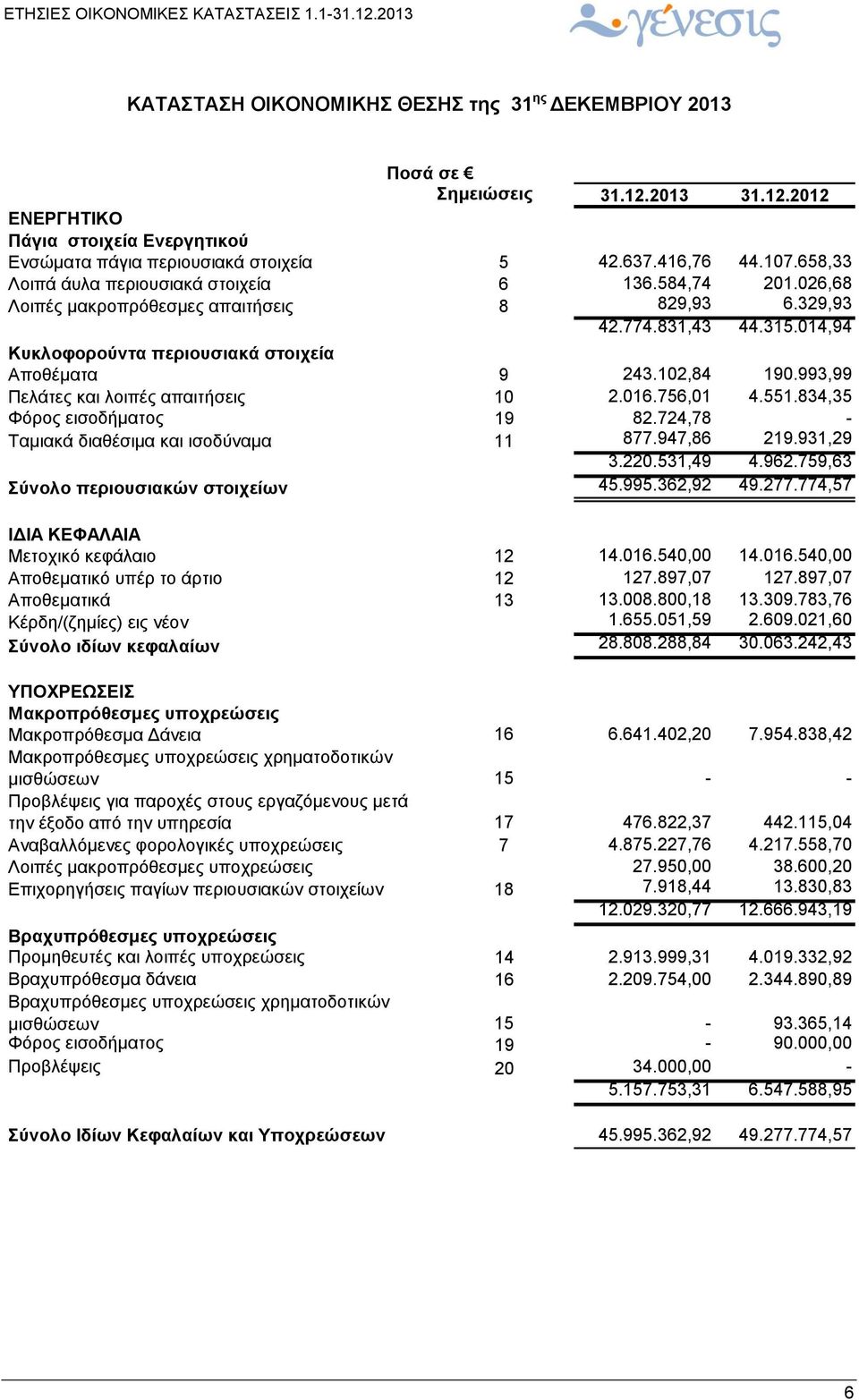 102,84 190.993,99 Πελάτες και λοιπές απαιτήσεις 10 2.016.756,01 4.551.834,35 Φόρος εισοδήματος 19 82.724,78 - Ταμιακά διαθέσιμα και ισοδύναμα 11 877.947,86 219.931,29 3.220.531,49 4.962.