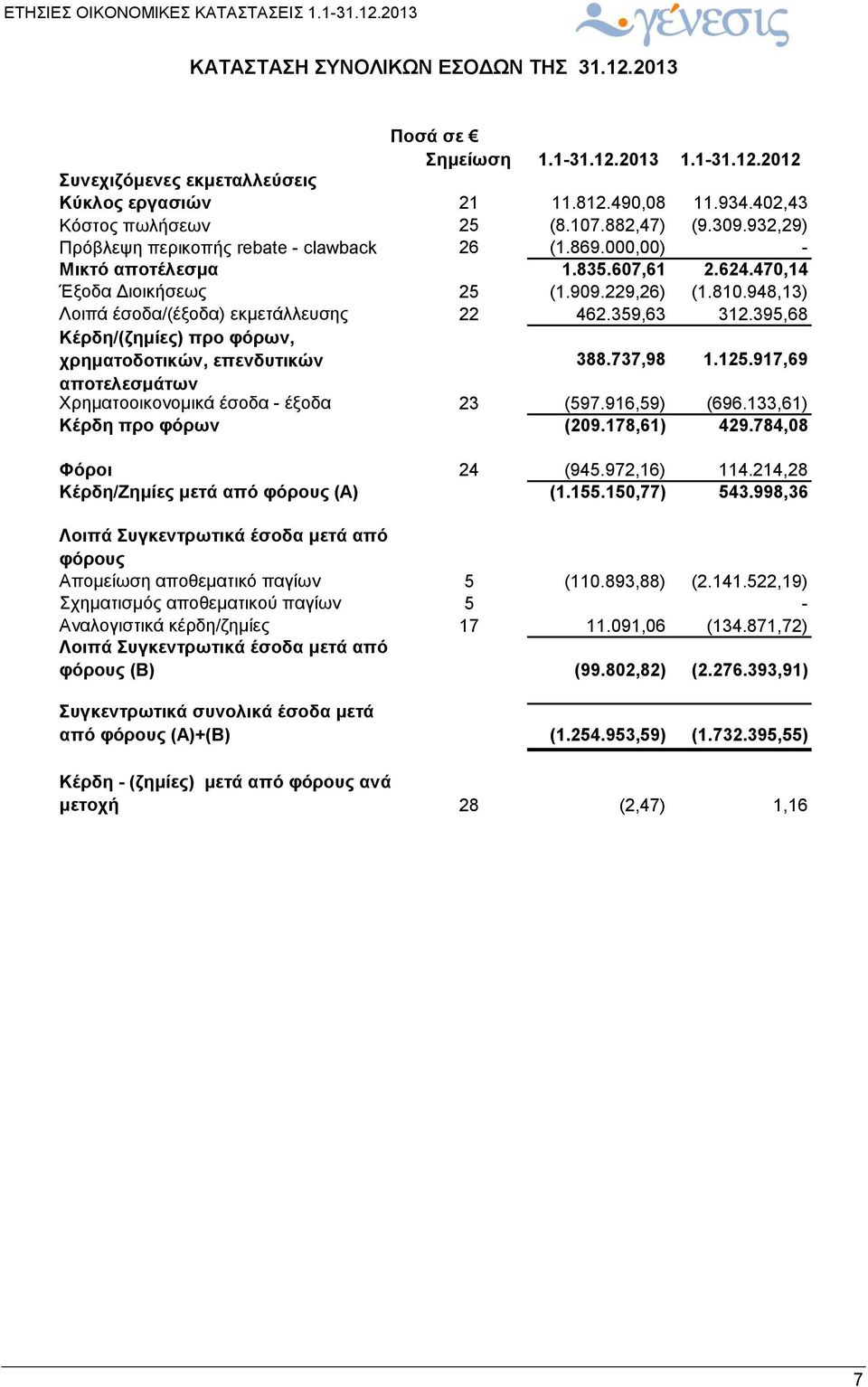 948,13) Λοιπά έσοδα/(έξοδα) εκμετάλλευσης 22 462.359,63 312.395,68 Κέρδη/(ζημίες) προ φόρων, χρηματοδοτικών, επενδυτικών 388.737,98 1.125.917,69 αποτελεσμάτων Χρηματοοικονομικά έσοδα - έξοδα 23 (597.