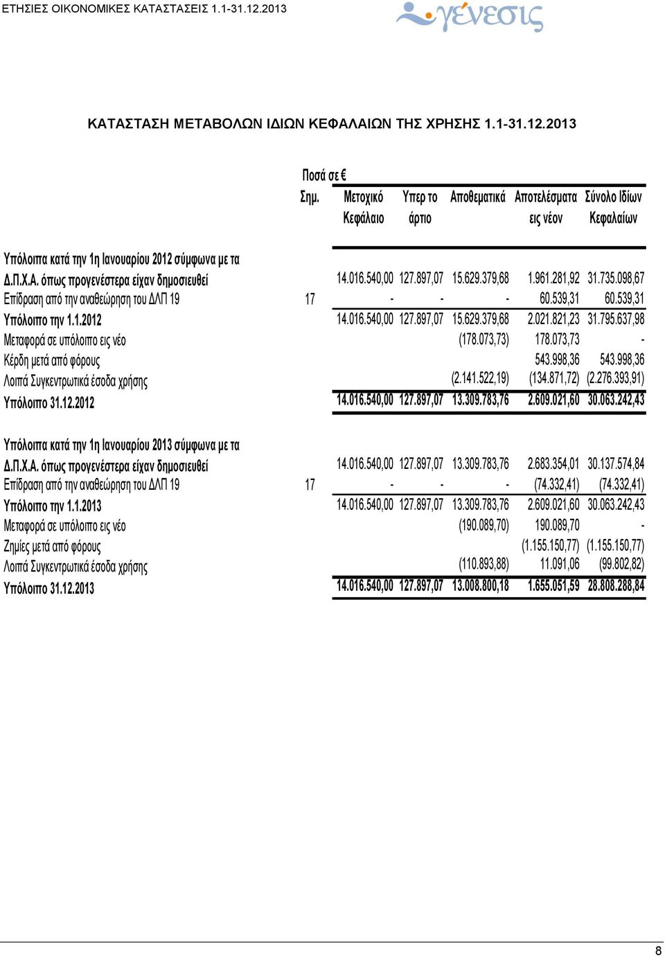 540,00 127.897,07 15.629.379,68 1.961.281,92 31.735.098,67 Επίδραση από την αναθεώρηση του ΔΛΠ 19 17 - - - 60.539,31 60.539,31 Υπόλοιπο την 1.1.2012 14.016.540,00 127.897,07 15.629.379,68 2.021.