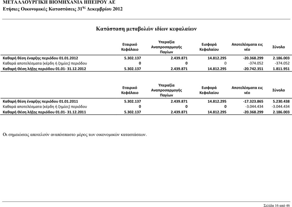 951 Σύνολο Εταιρικό Κεφάλαιο Υπεραξία Αναπροσαρμογής Παγίων Εισφορά Κεφαλαίου Αποτελέσματα εις νέο Καθαρή θέση έναρξης περιόδου 01.01.2011 5.302.137 2.439.871 14.812.295-17.323.865 5.230.