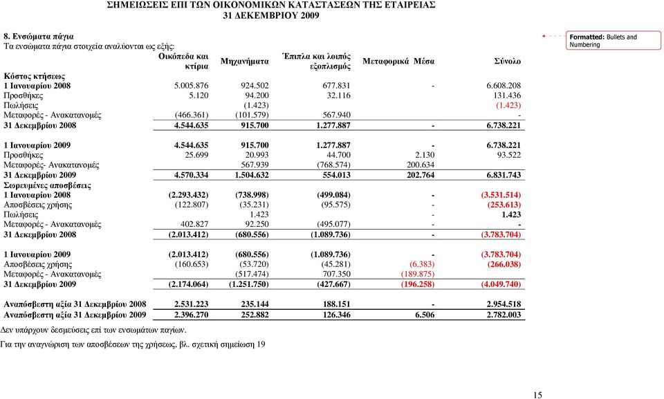 221 1 Ιανουαρίου 2009 4.544.635 915.700 1.277.887-6.738.221 Προσθήκες 25.699 20.993 44.700 2.130 93.522 Μεταφορές- Ανακατανοµές 567.939 (768.574) 200.634 31 εκεµβρίου 2009 4.570.334 1.504.632 554.