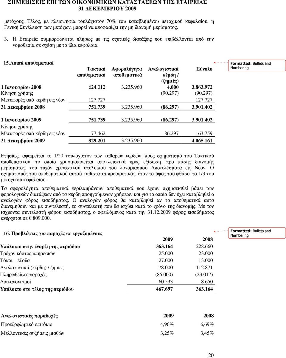 Λοιπά αποθεµατικά Τακτικό αποθεµατικό Αφορολόγητα αποθεµατικά Αναλογιστικά κέρδη / (ζηµιές) Σύνολο 1 Ιανουαρίου 2008 624.012 3.235.960 4.000 3.863.972 Κίνηση χρήσης (90.297) (90.