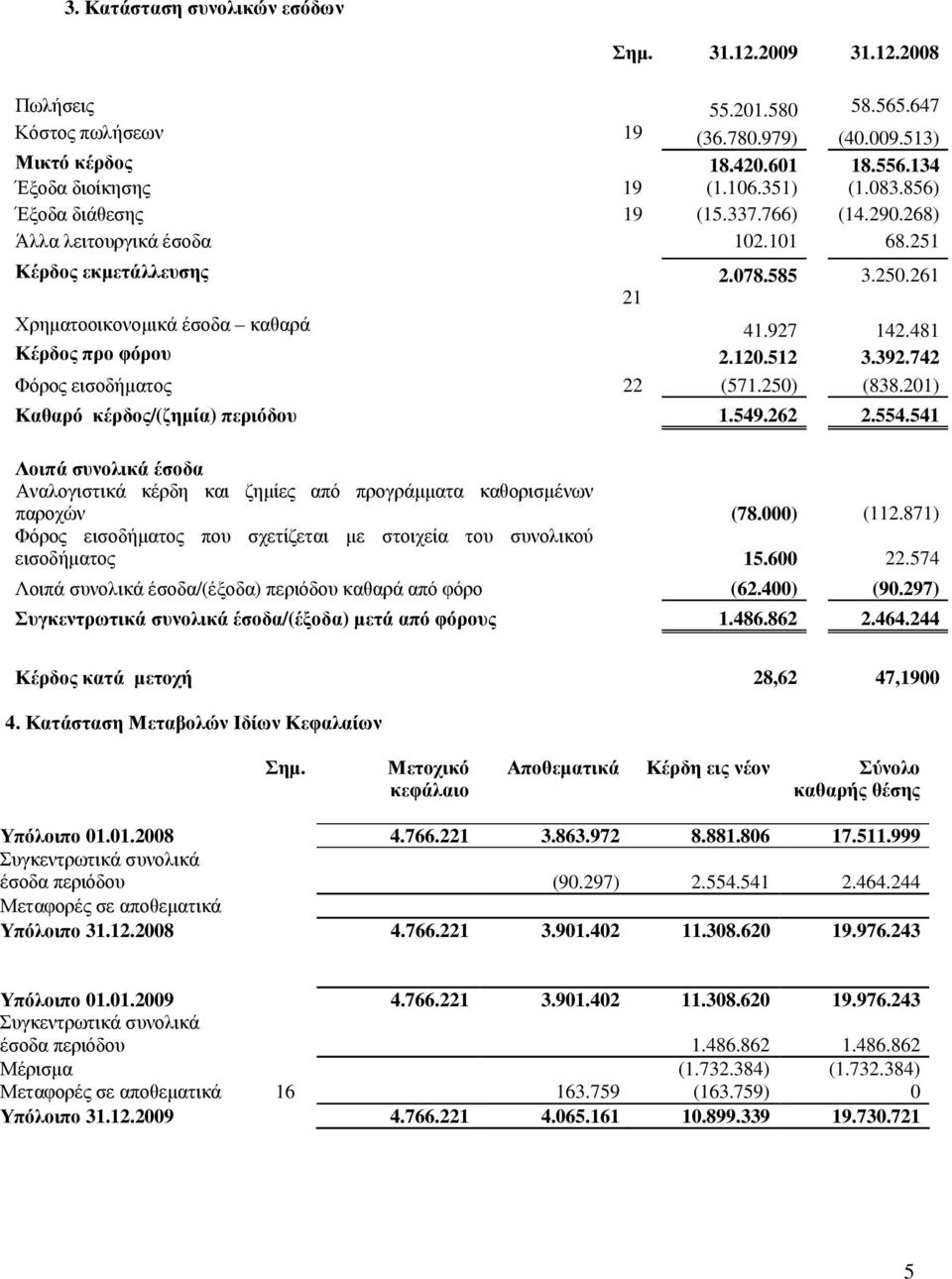 481 Κέρδος προ φόρου 2.120.512 3.392.742 Φόρος εισοδήµατος 22 (571.250) (838.201) Καθαρό κέρδος/(ζηµία) περιόδου 1.549.262 2.554.