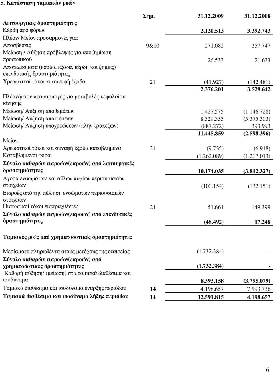 376.201 3.529.642 Πλέον/µείον προσαρµογές για µεταβολές κεφαλαίου κίνησης Μείωση/ Αύξηση αποθεµάτων 1.427.575 (1.146.728) Μείωση/ Αύξηση απαιτήσεων 8.529.355 (5.375.