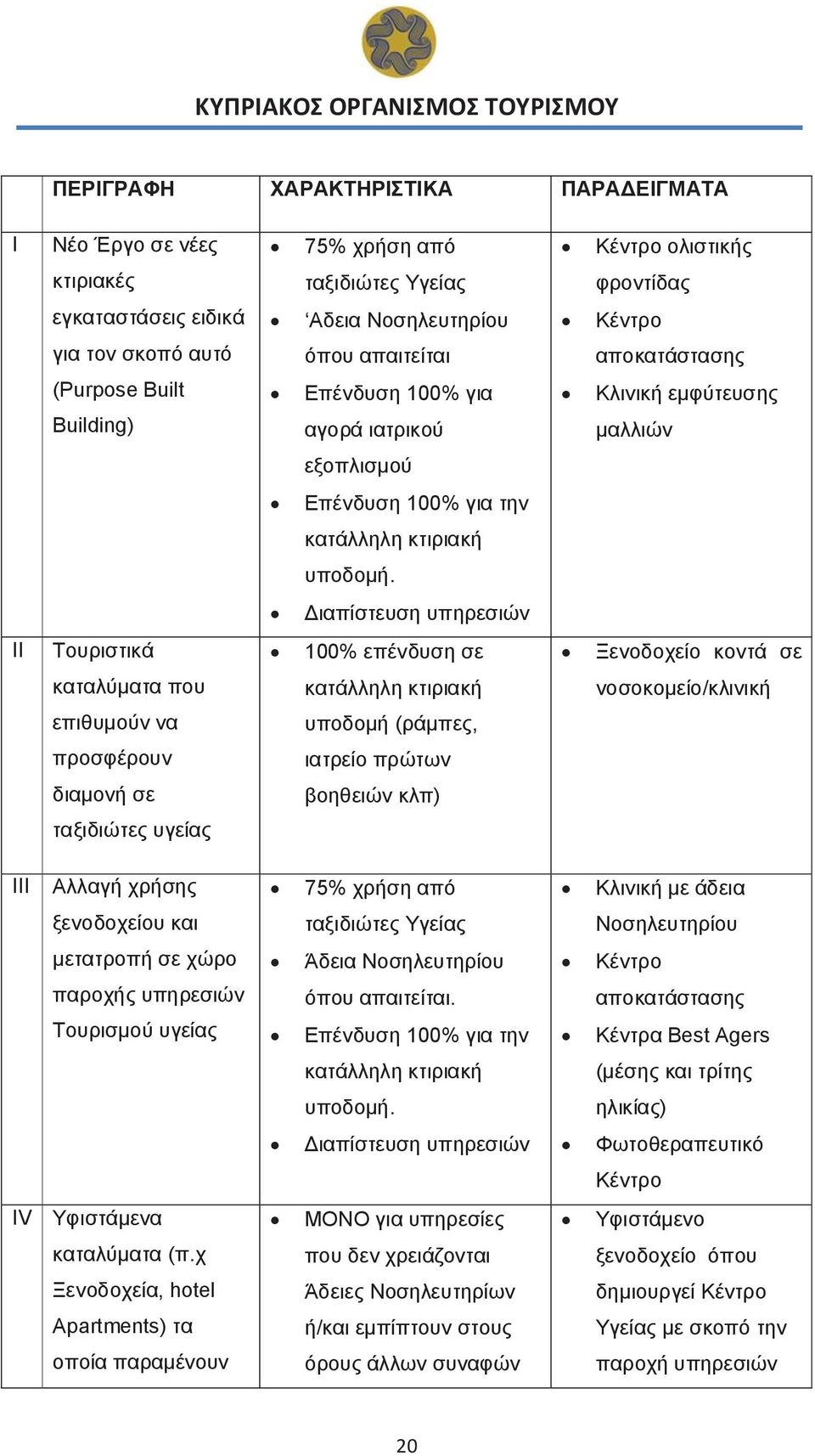 Διαπίστευση υπηρεσιών ΙΙ Τουριστικά 100% επένδυση σε Ξενοδοχείο κοντά σε καταλύματα που κατάλληλη κτιριακή νοσοκομείο/κλινική επιθυμούν να υποδομή (ράμπες, προσφέρουν ιατρείο πρώτων διαμονή σε