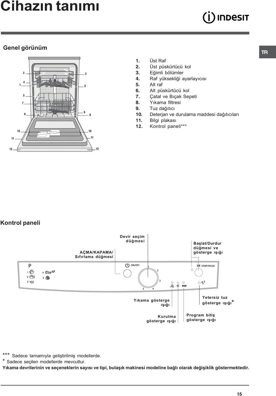 Kontrol paneli*** TR Kontrol paneli AÇMA/KAPAMA/ Sýfýrlama düðmesi Devir seçim düðmesi Baþlat/Durdur düðmesi ve gösterge ýþýðý Yýkama gösterge ýþýðý Kurutma gösterge ýþýðý
