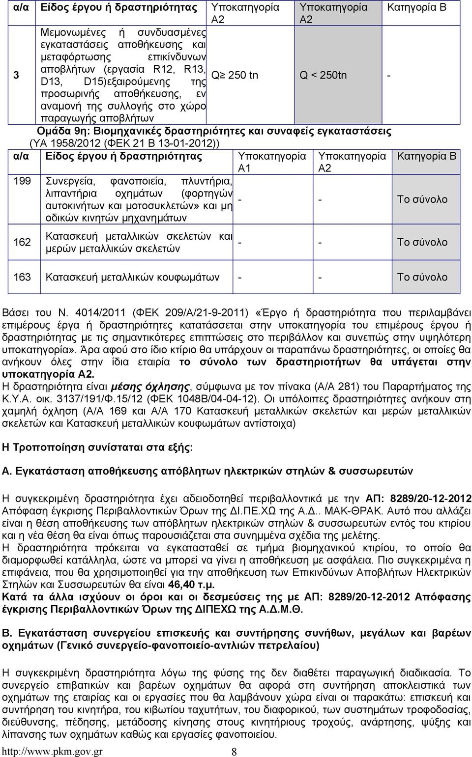 21 Β 13-01-2012)) α/α Είδος έργου ή δραστηριότητας Υποκατηγορία Υποκατηγορία Κατηγορία Β Α1 Α2 199 Συνεργεία, φανοποιεία, πλυντήρια, λιπαντήρια οχημάτων (φορτηγών - αυτοκινήτων και μοτοσυκλετών» και