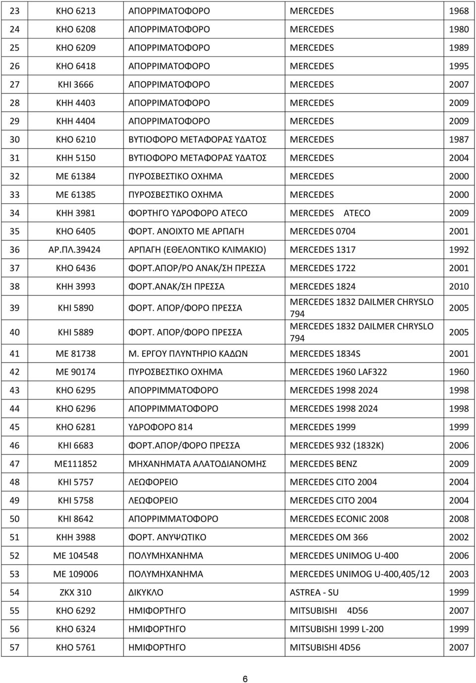 61384 ΠΥΡΟΣΒΕΣΤΙΚO ΟΧΗΜΑ MERCEDES 2000 33 ME 61385 ΠΥΡΟΣΒΕΣΤΙΚO ΟΧΗΜΑ MERCEDES 2000 34 KHH 3981 ΦΟΡΤΗΓΟ ΥΔΡΟΦΟΡΟ ATECO MERCEDES ATECO 2009 35 ΚΗΟ 6405 ΦΟΡΤ. ΑΝΟΙΧΤΟ ΜΕ ΑΡΠΑΓΗ MERCEDES 0704 2001 36 ΑΡ.