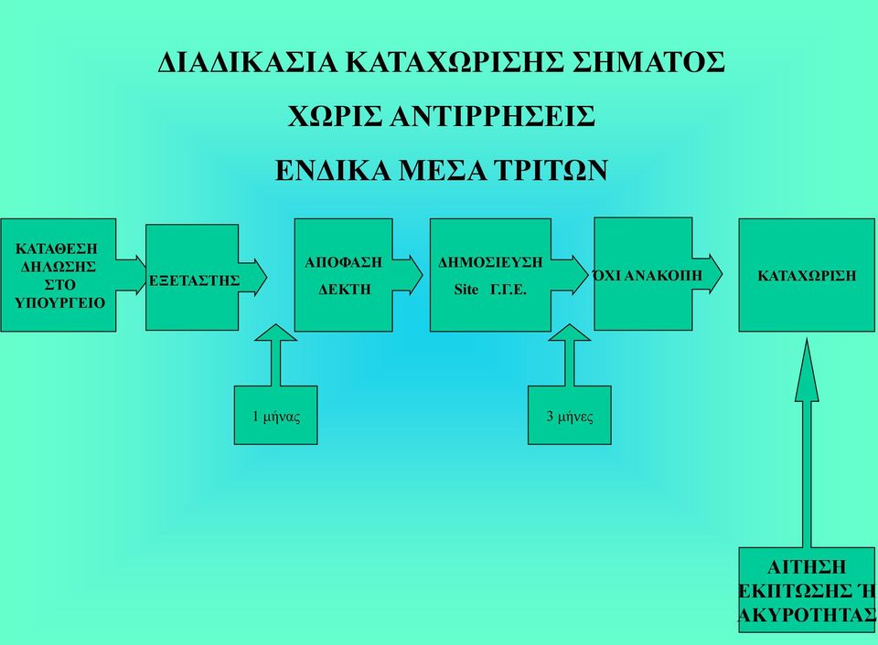 ΕΞΕΤΑΣΤΗΣ ΑΠΟΦΑΣΗ ΔΕΚΤΗ ΔΗΜΟΣΙΕΥΣΗ Site Γ.Γ.Ε. ΌΧΙ