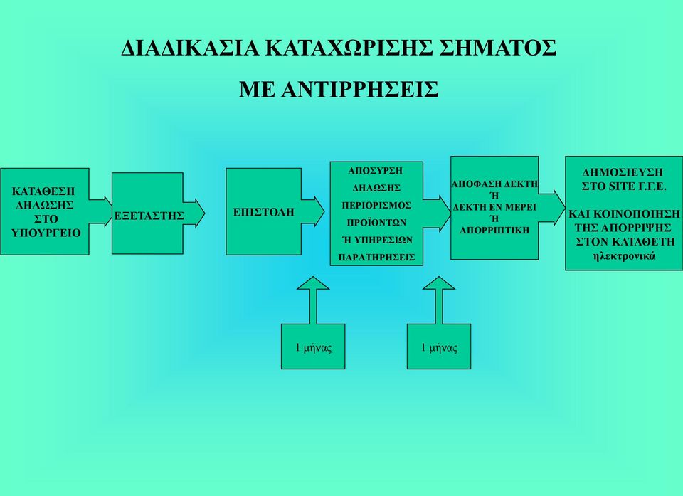 ΥΠΗΡΕΣΙΩΝ ΠΑΡΑΤΗΡΗΣΕΙΣ ΑΠΟΦΑΣΗ ΔΕΚΤΗ Ή ΔΕΚΤΗ ΕΝ ΜΕΡΕΙ Ή ΑΠΟΡΡΙΠΤΙΚΗ