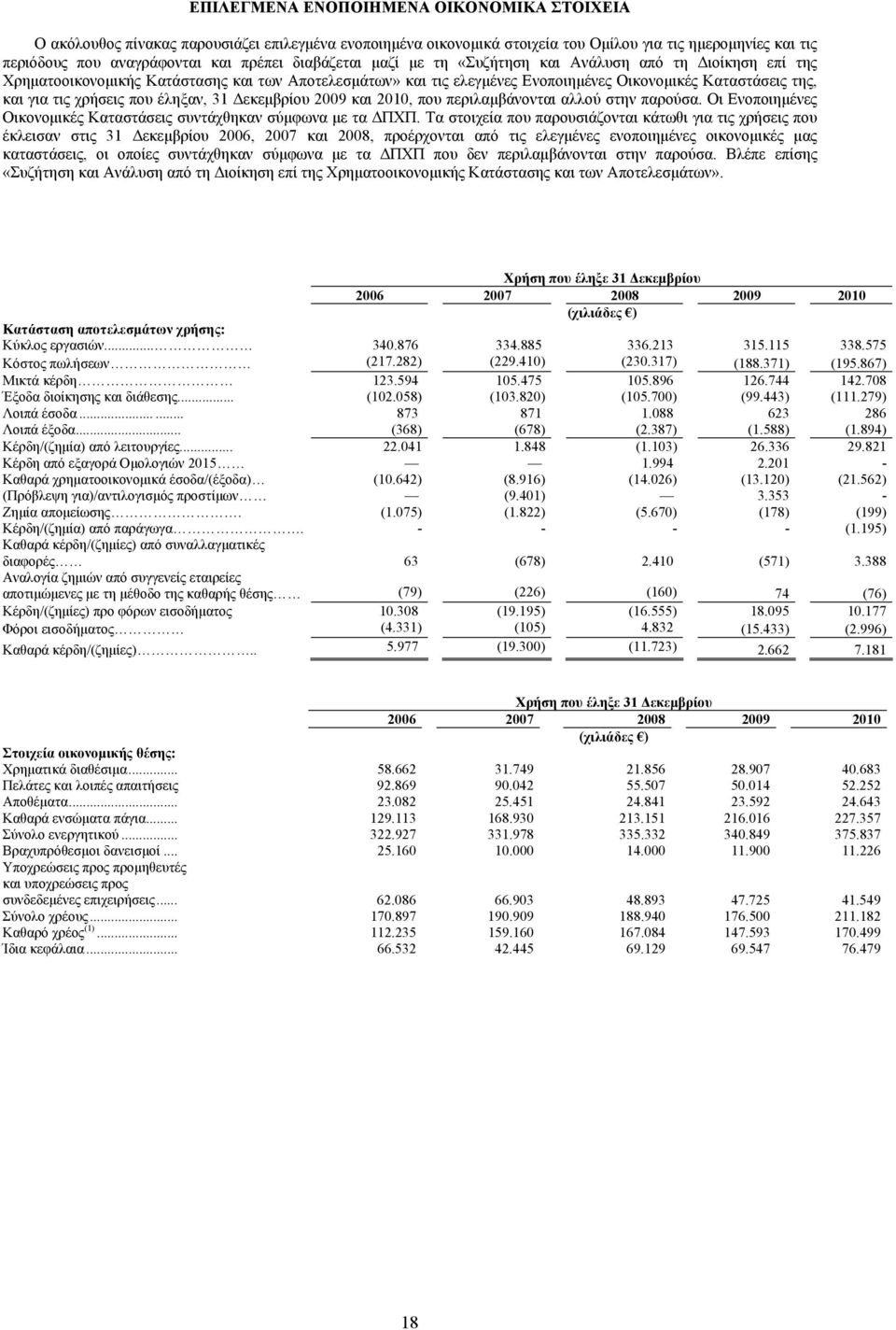 χρήσεις που έληξαν, 31 Δεκεμβρίου 2009 και 2010, που περιλαμβάνονται αλλού στην παρούσα. Οι Ενοποιημένες Οικονομικές Καταστάσεις συντάχθηκαν σύμφωνα με τα ΔΠΧΠ.